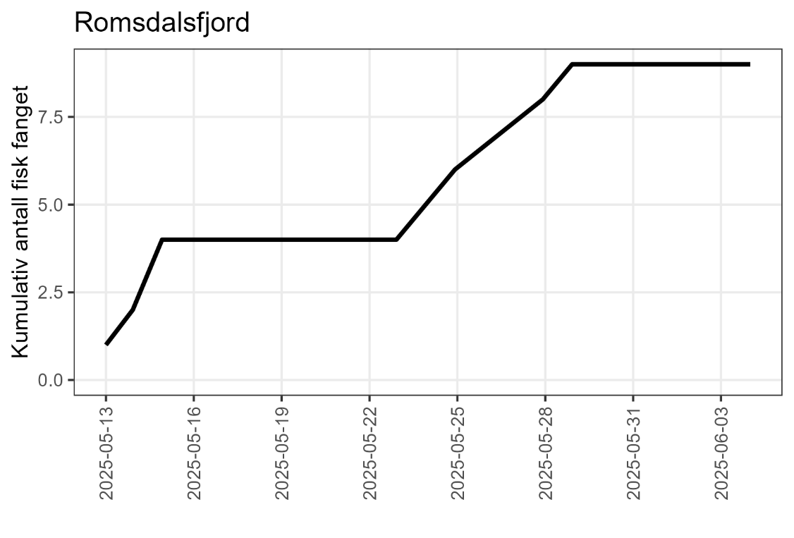 Figur som viser fangst av laks gjennom perioden i Romsdalsfjorden