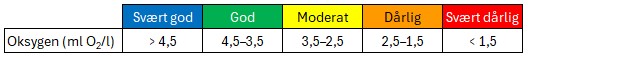 Alternativ tekst: Viser grenseverdier oksygennivå (ml O2 per liter). Svært god (blå) over 4,5 ml, god (grønn) 4,5 til 3,5, moderat (gul) 3,5 til 2,5, dårlig (oransje) 2,5-1,5 og dårlig (rød) under 1,5 ml per liter.