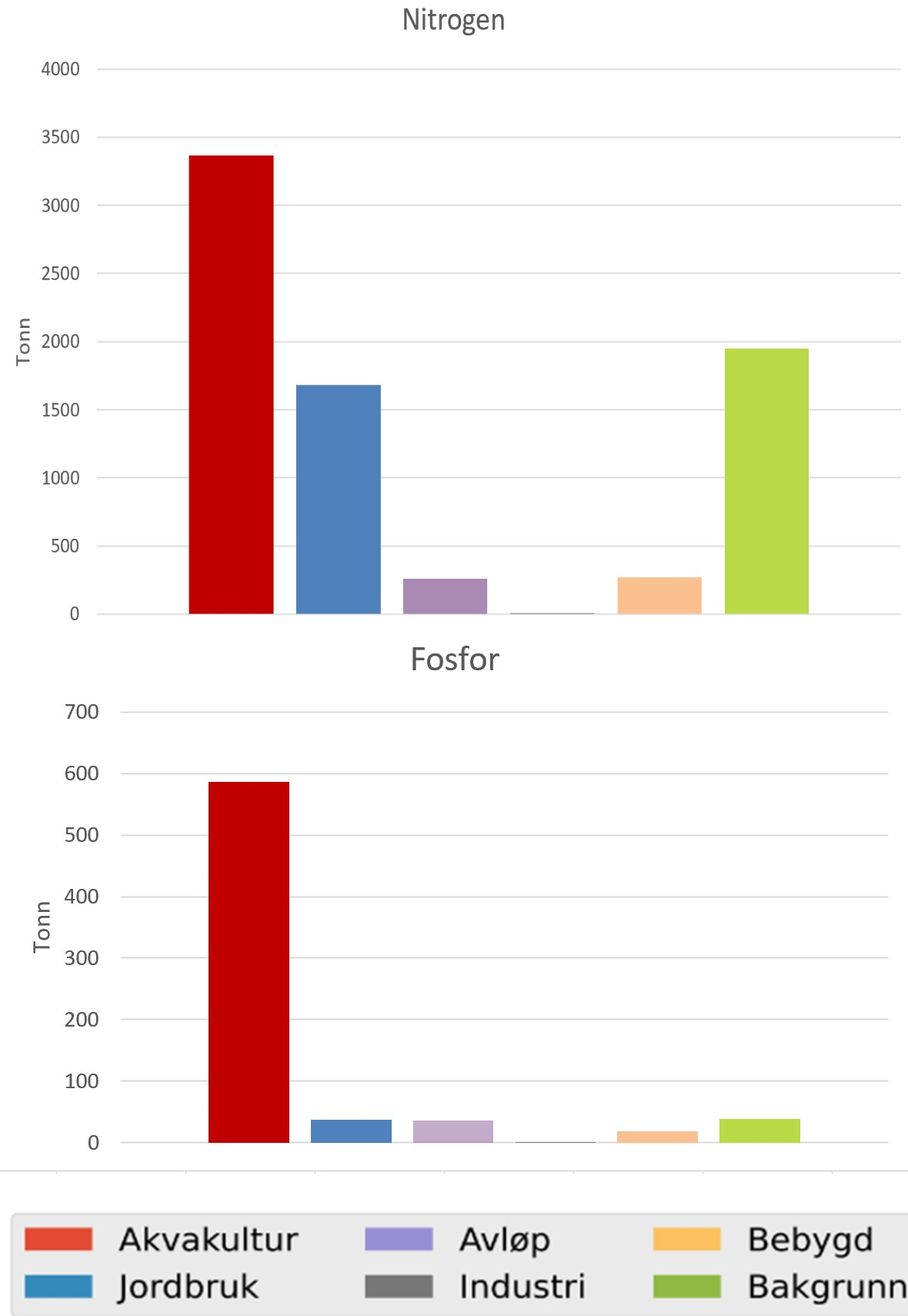 To søylediagram; nitrogen øverst og fosfor nederst. Y-aksen for nitrogen fra 0 til 4000 tonn, og y-akse fosfor fra 0 til 700 tonn. Søylene viser følgende: rød = akvakultur, blå = jordbruk, lilla = avløp, grå = industri, gul = bebygd og grønn = bakgrunn.
