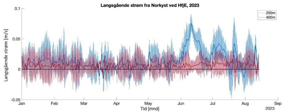 Linjediagram «Langsgående strøm fra Norkyst ved HfjE, 2023». Måneder (tid) langs x-aksen fra januar til september 2023. Y-aksen viser «Langsgående strøm (m/sek)» og går fra -0,05 til 0,1, horisontal linje langs 0. Blå linje = 250 m og rød linje = 400 m. 