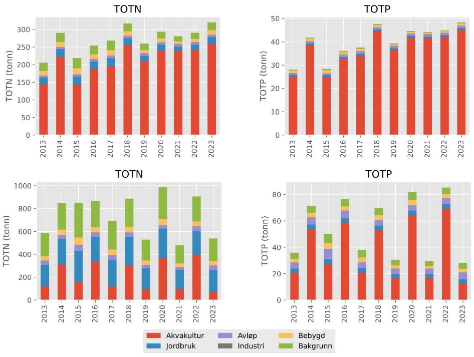 To og to stablede søylediagram, totale utslipp av nitrogen (TOTN) til venstre og totale utslipp av fosfor (TOTP) til høyre. Vassdragsområde 047 øverst og område 052 nederst. Alle diagram har 2013 til 2023 langs x-akse. Y-akse viser totale utslipp i tonn. TOTN område 047 fra 0 til 1300 tonn, TOTN område 052 fra 0 til 300 tonn. TOTP område 047 fra 0 til 140 tonn og TOTP område 052 fra 0 til 35 tonn. Søylefargede: Rød = Akvakultur, blå = avløp, lilla = avløp, grå = industri, oransje = bebygd og grønn = bakgrunn. 