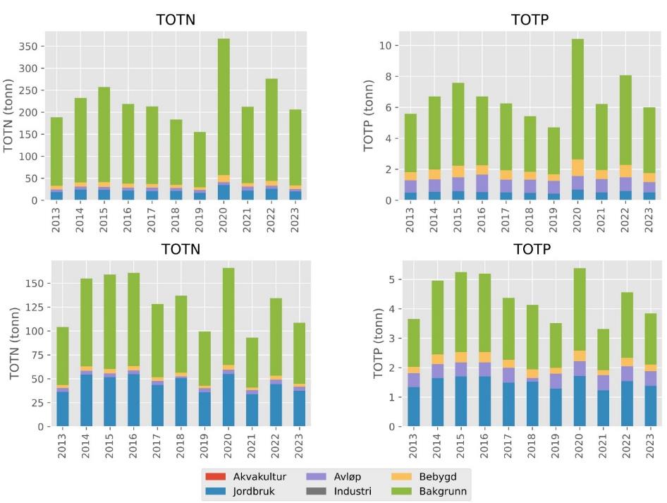 To og to stablede søylediagram, totale utslipp av nitrogen (TOTN) til venstre og totale utslipp av fosfor (TOTP) til høyre. Vassdragsområde 050 øverst og område 051 nederst. Alle diagram har 2013 til 2023 langs x-akse. Y-akse viser totale utslipp i tonn. TOTN område 047 fra 0 til 400 tonn, TOTN område 051 fra 0 til 175 tonn. TOTP område 050 fra 0 til 10 tonn og TOTP område 052 fra 0 til 6 tonn. Søylefargede: Rød = Akvakultur, blå = avløp, lilla = avløp, grå = industri, oransje = bebygd og grønn = bakgrunn. Det er ingen røde søyler i dette diagrammet.
