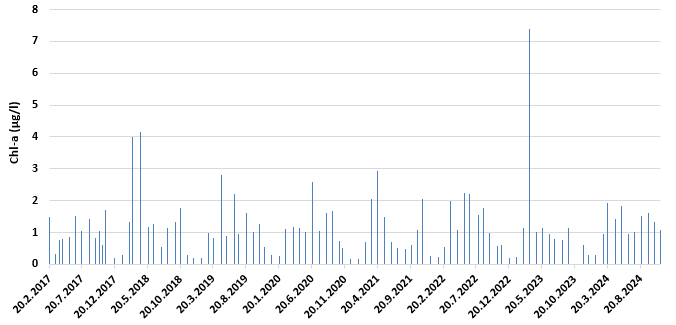 Diagram med Klorofyll-a målinger vist som linjestolper. X-aksen går fra 2017 til 2024, og y-aksen viser Klorofyll-a (ug/l) og går fra 0 til 8. 