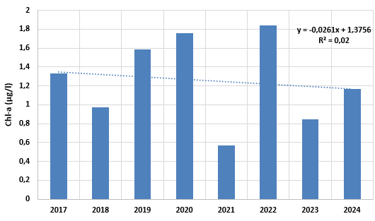 Stolpediagram der x-aksen viser årene 2017 til 2024, y-aksen viser Chl-a (ug/l) og går fra 0 til 2. Stiplet linje viser regresjonslinje: y=-0,0261x+1,3756, R2=0,02. 