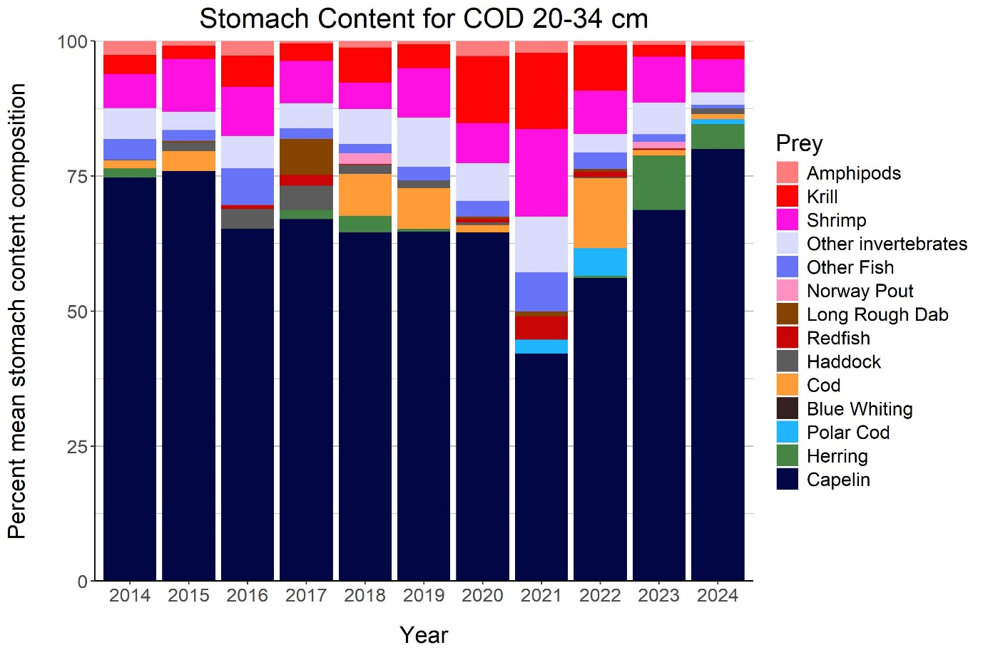 Stomach content composition for cod 20-34 cm in the winter surveys 2014-2025, % by weight.
