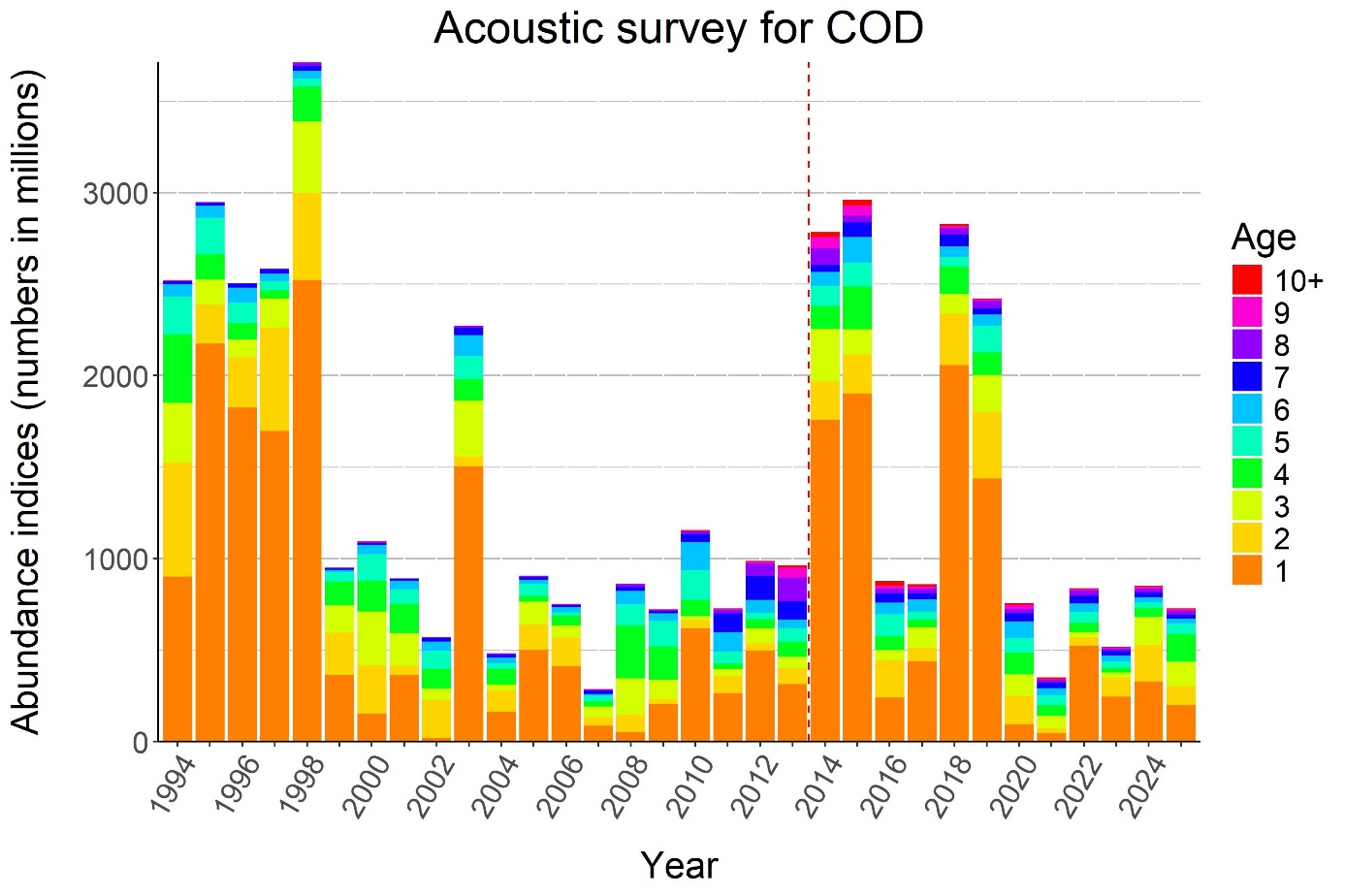 Time series of total acoustic abundance at age for cod (1994-2025).