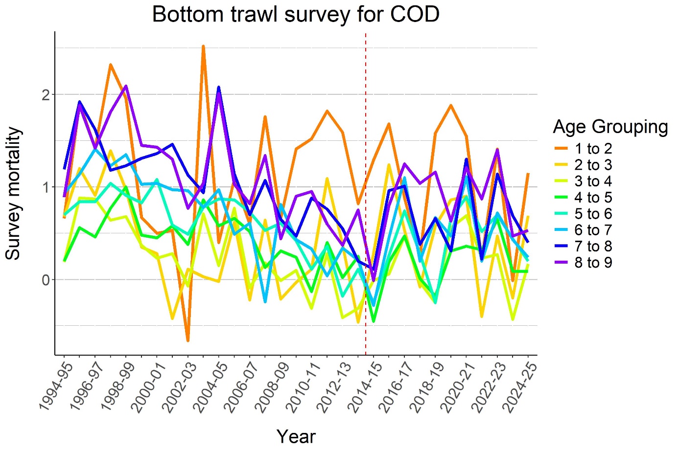 Survey mortalities for cod calculated from bottom trawl abundance indices.