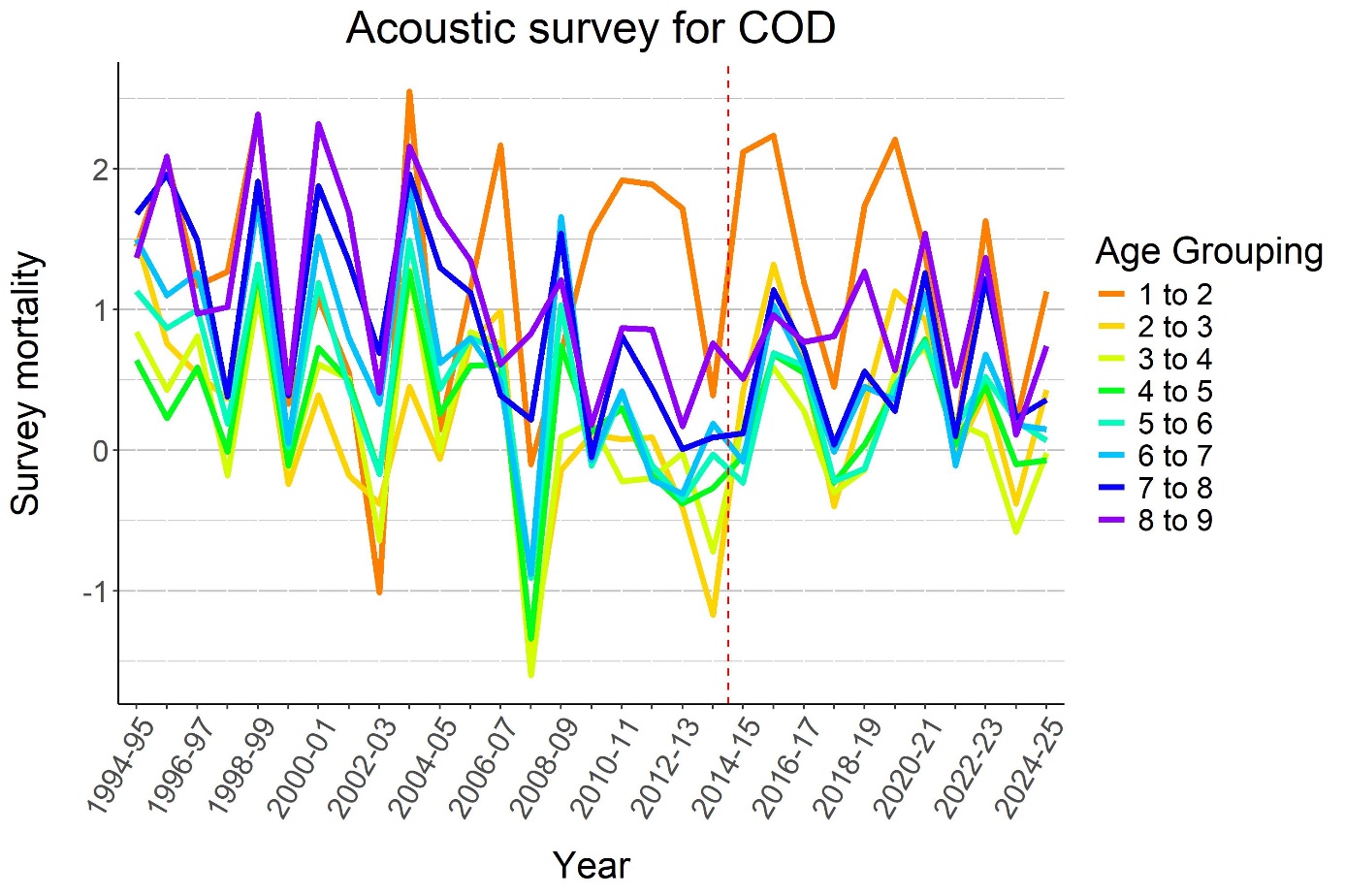 Survey mortalities for cod calculated from acoustic abundance indices. 