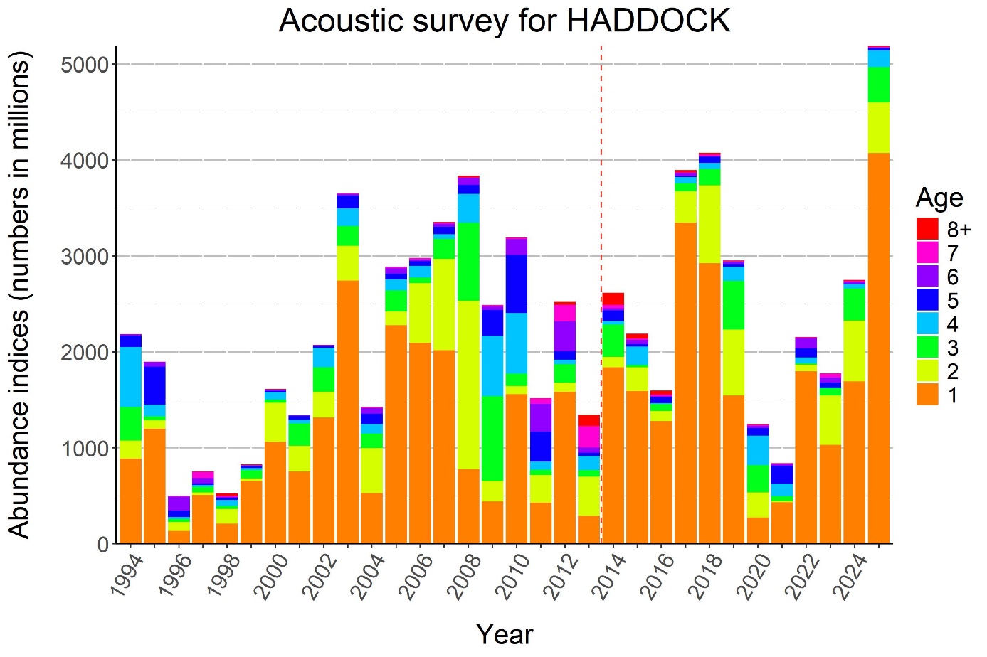 HADDOCK abundance (acoustic indices) 1994-2025. The different colours represent the ages from 1 to 8+. The dashed vertical line indicates 2014 when the survey area was extended to include main area N.