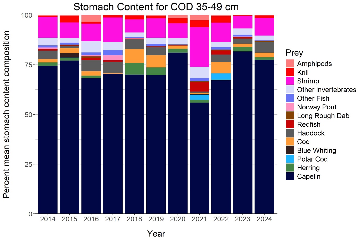 Stomach content composition for cod 35-49 cm in the winter surveys 2014-2025, % by weight.