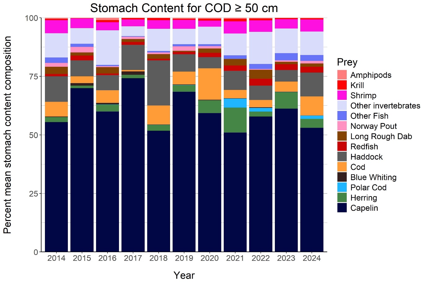 Stomach content composition for cod >=50 cm in the winter surveys 2014-2025, % by weight.