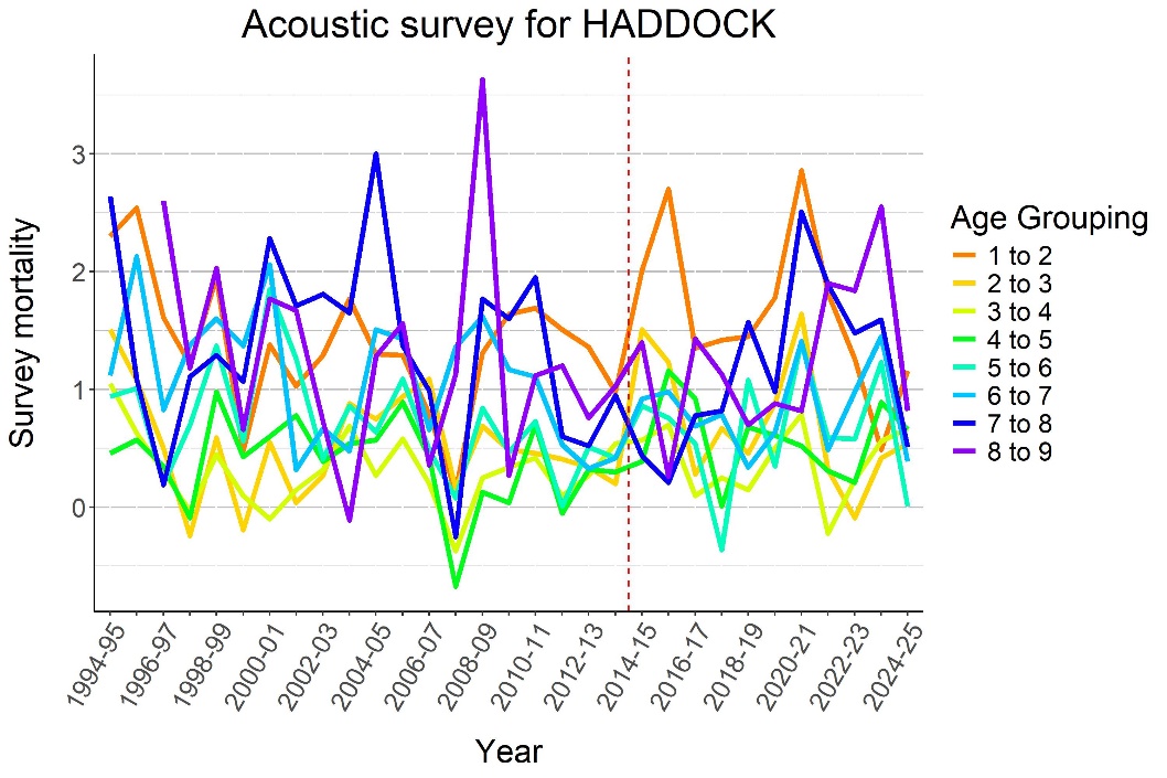 . HADDOCK, acoustic survey mortalities in winter surveys 1994-2025. 