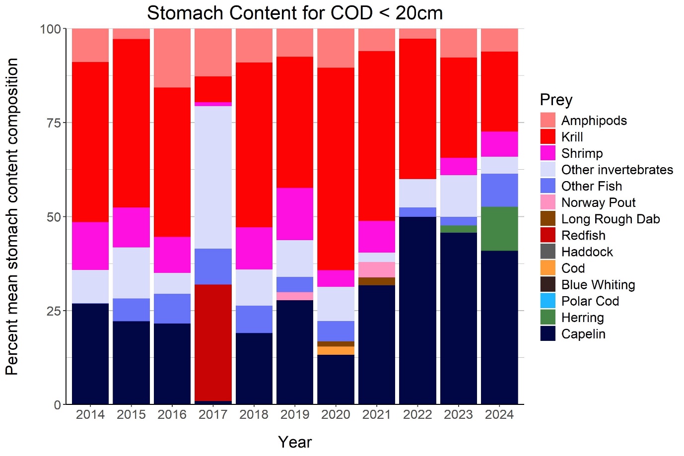 Diet composition for cod <20 cm in the winter surveys  2014-2025, % by weight.