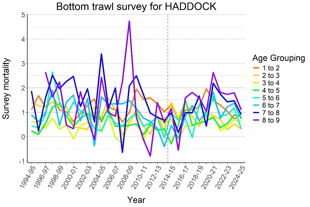 . HADDOCK, swept area survey mortalities in winter surveys 1994-2025. 