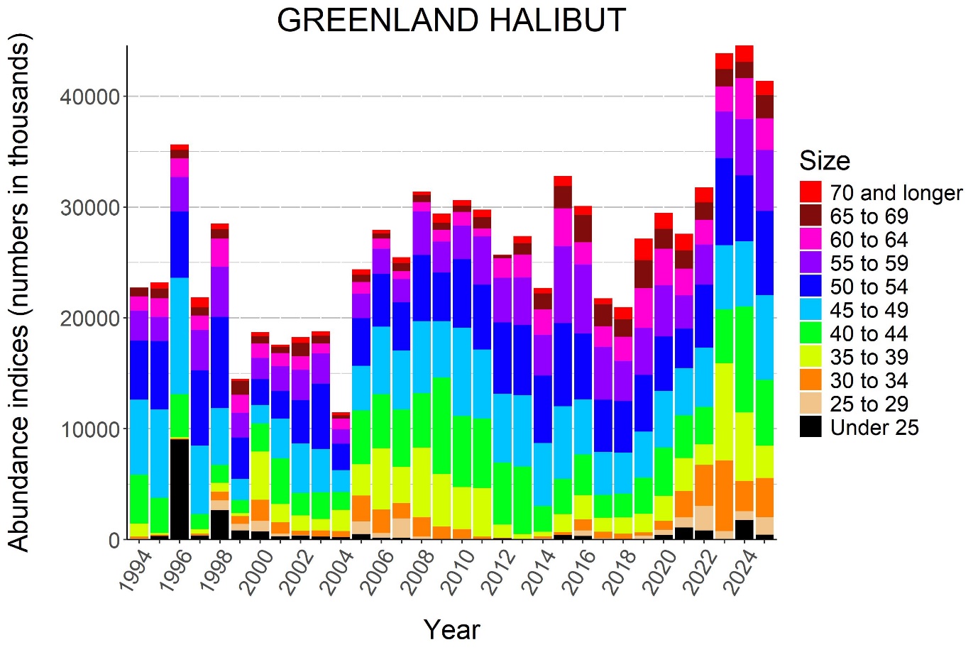 GREENLAND HALIBUT. Abundance indices (numbers in thousands) from bottom trawl surveys in the Barents Sea standard area winter 1994-2025.