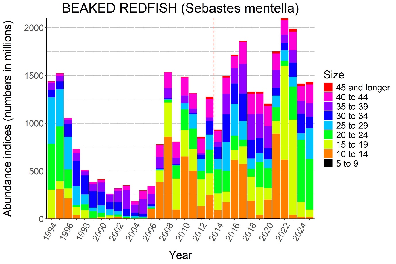 BEAKED REDFISH (Sebastes mentella). Abundance indices (numbers in millions) from bottom trawl surveys in the Barents Sea standard area in winter 1994-2025.