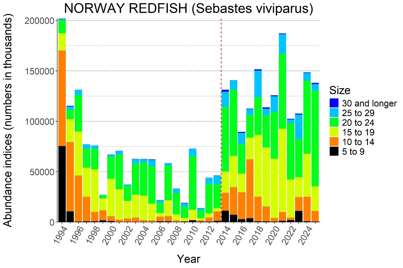 NORWAY REDFISH (Sebastes viviparus). Abundance indices (numbers in thousands) from bottom trawl surveys in the Barents Sea standard area winter 1994-2025.