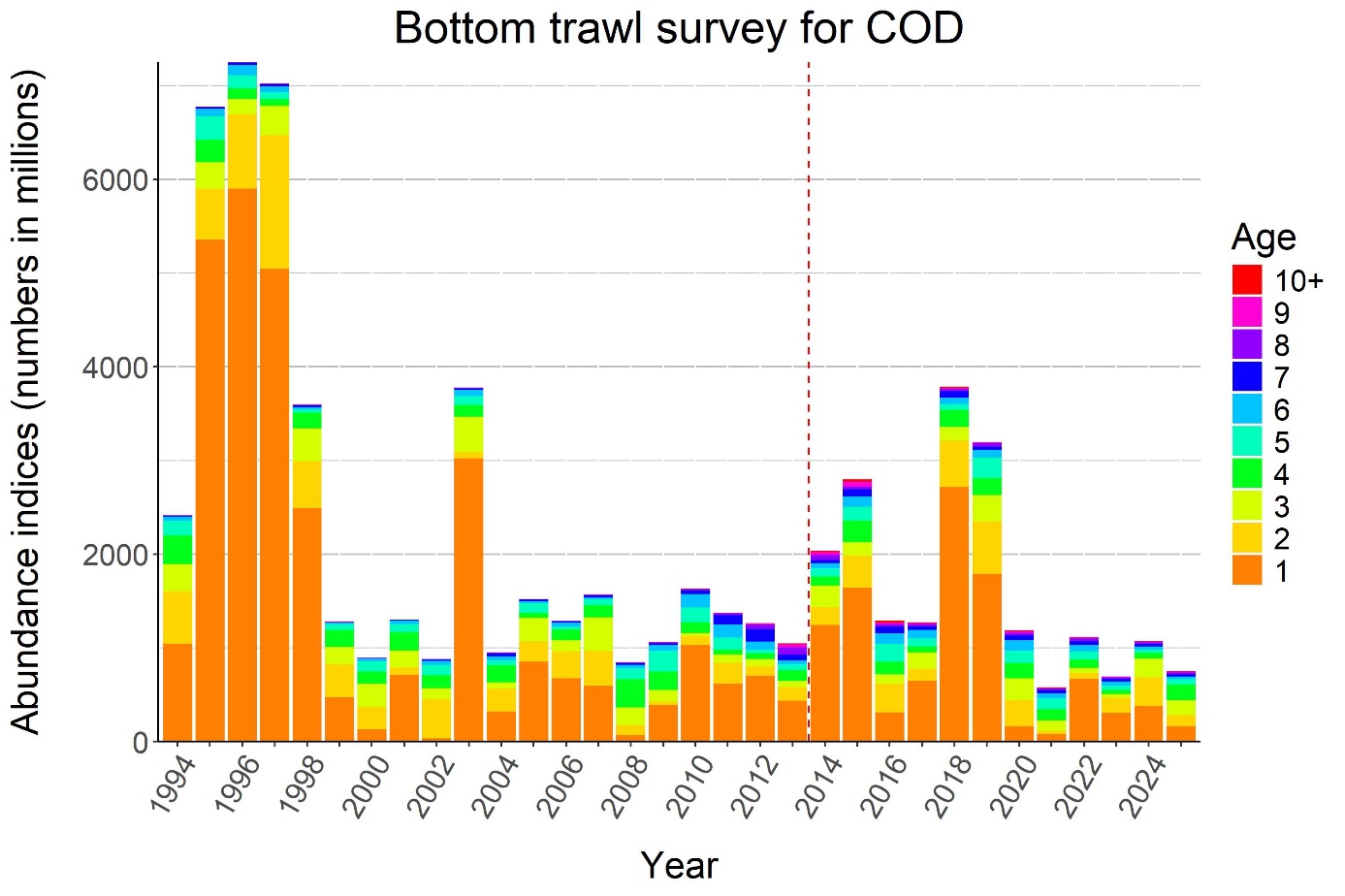 Figure 5.7. Time series of total bottom trawl abundance at age for cod (1994-2025). The dotted line separates the periods before and after the survey area was extended to include also area N. 