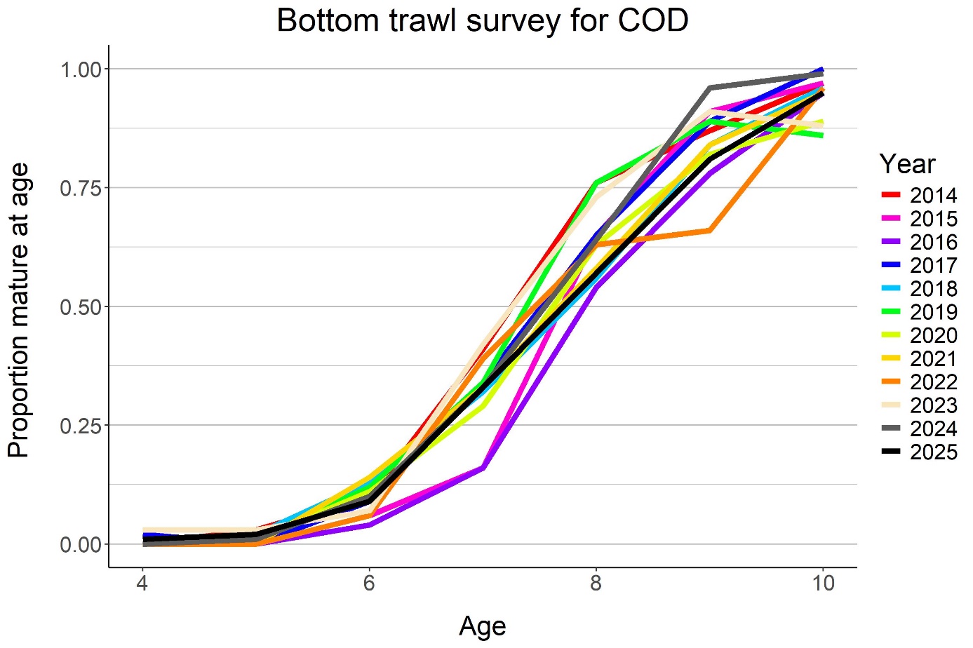 Proportion mature-at-age for cod from 2014-2025. 
