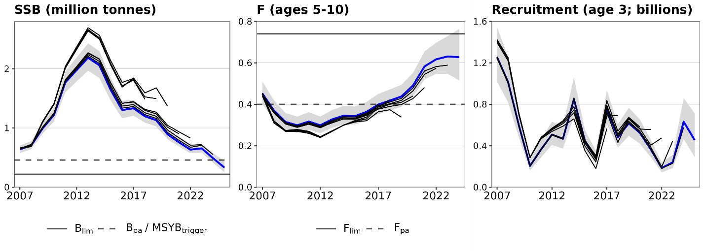 Historical assessment results.