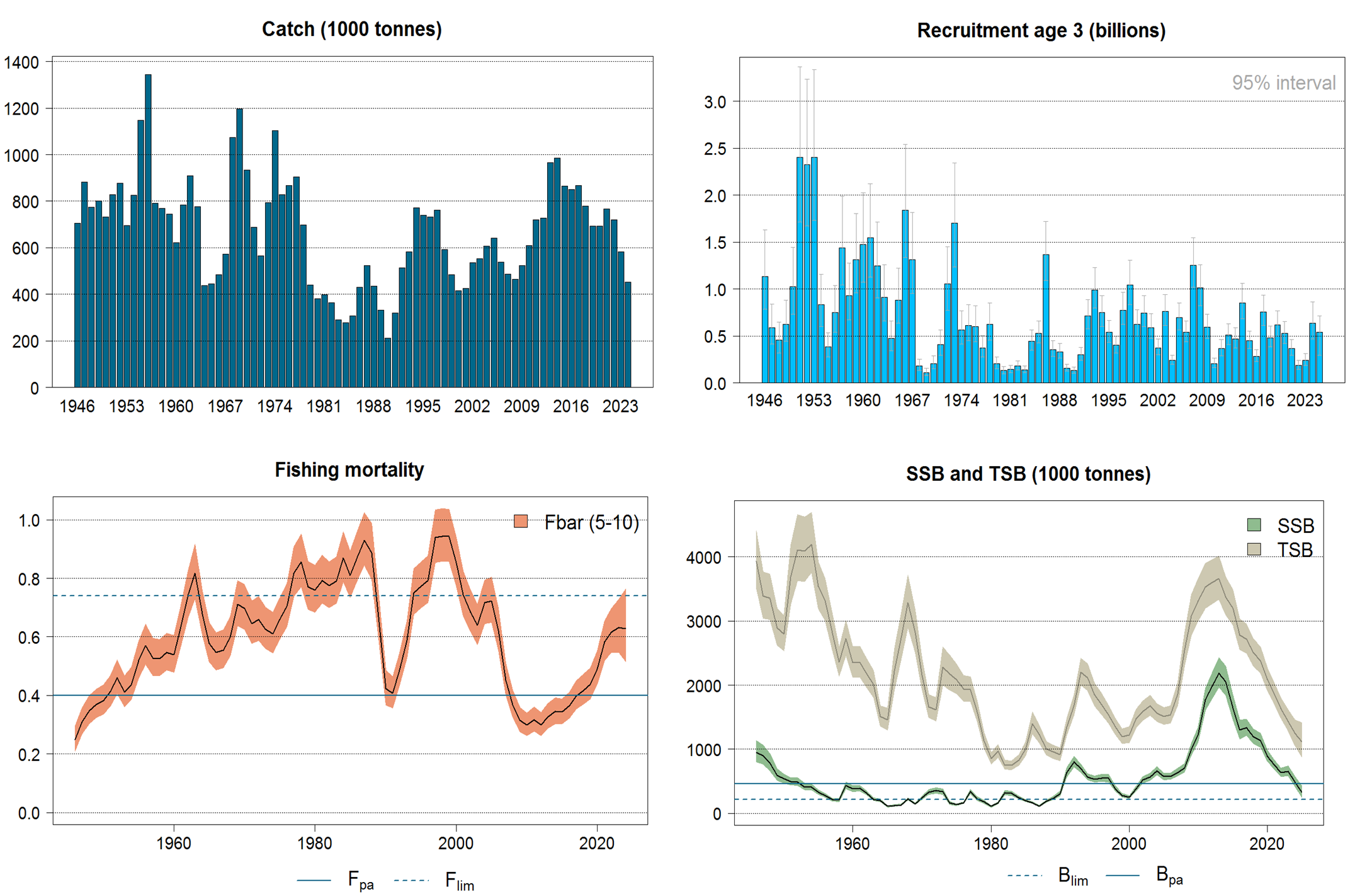 NEA cod. Catch, recruitment, fishing mortality, SSB and TSB.