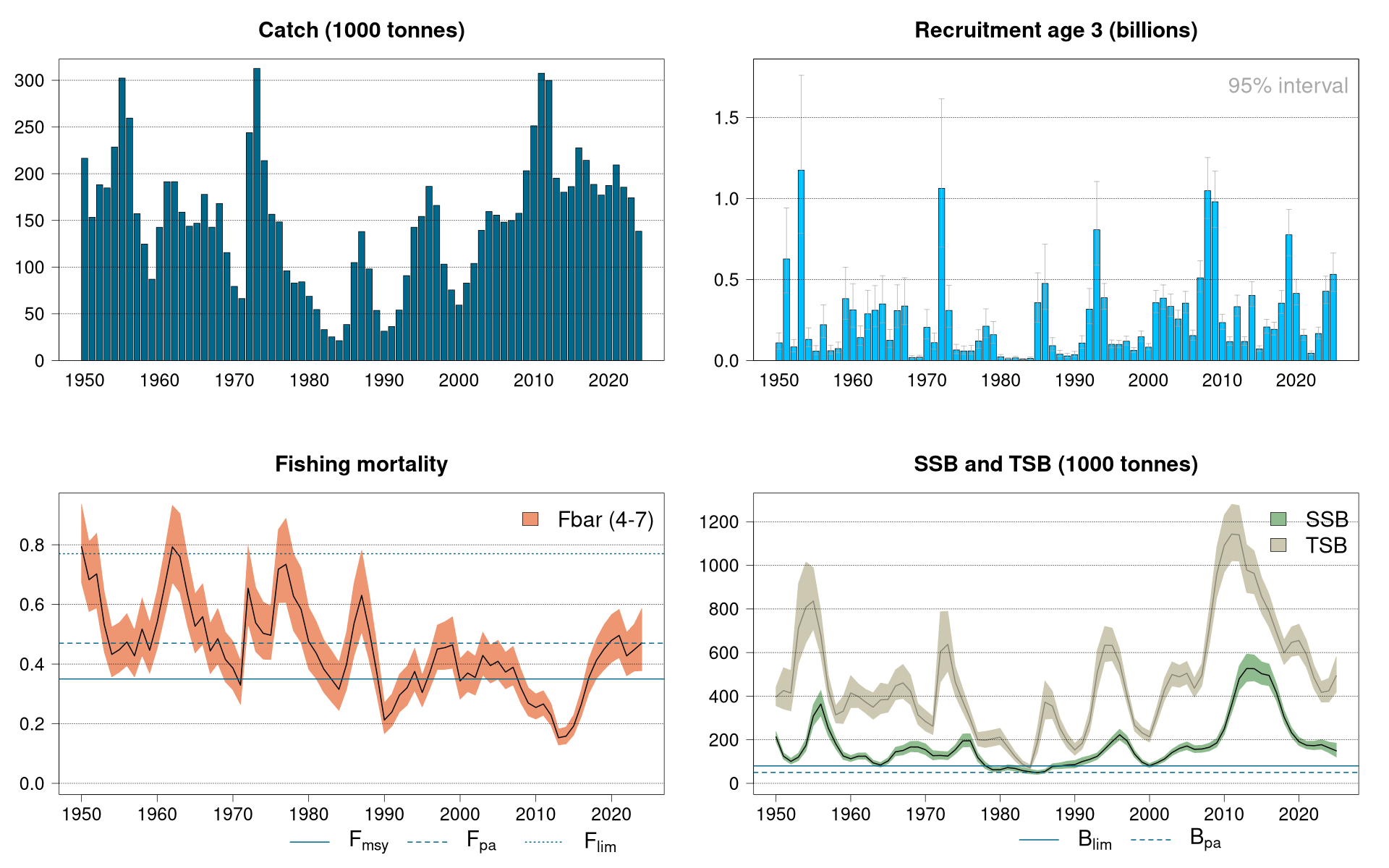 Catch, recruitment, F, SSB and TSB.