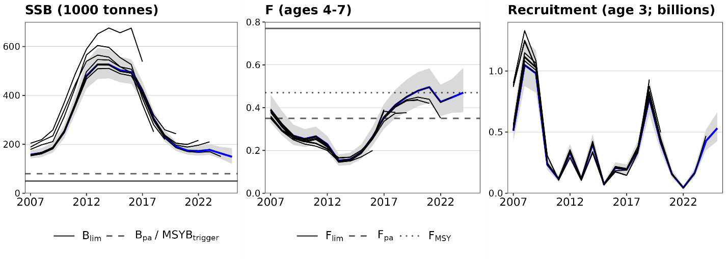 Historical assessment results.