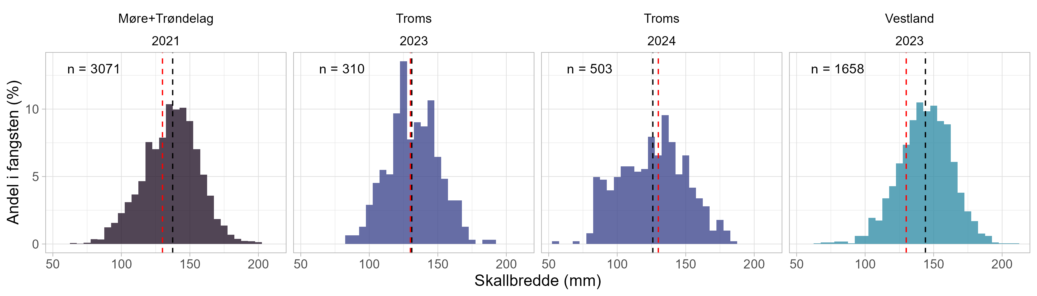 Fire diagram fra venstre (Møre + Trøndelag) til høyre (Vestland). Antallet krabber i fangsten angitt i de øvre venstre hjørnene som følger: n = henholdsvis 3071, 310, 503 og 1658. X-aksene viser skallbredde i mm og går fra 50 til 220. Y-aksen angir andel i fangsten (%) og går fra 0 til 15. 