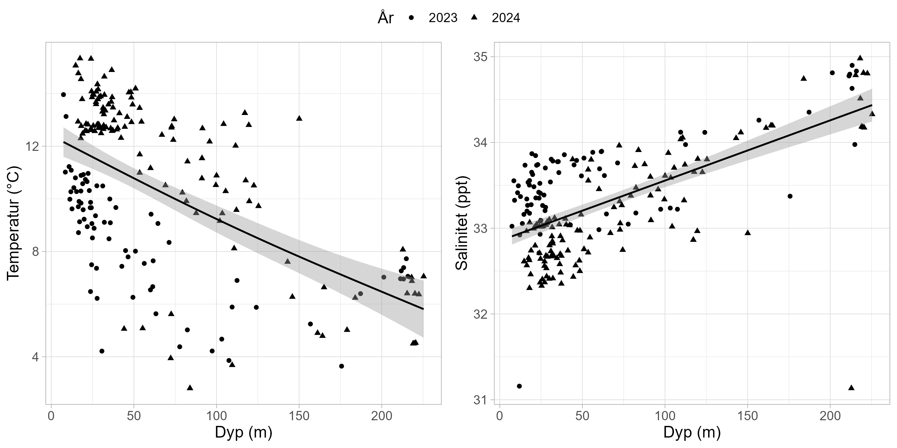 To punktdiagram, temperatur til venstre og salinitet til høyre. X-aksene (dyp) går fra 0 til 225 m. Y-aksene viser temperatur (venstre) og salinitet (høyre) og går fra henholdsvis 2 til 16 grader og 31 til 35 ppt. Prikker = 2023, trekanter = 2024. 
