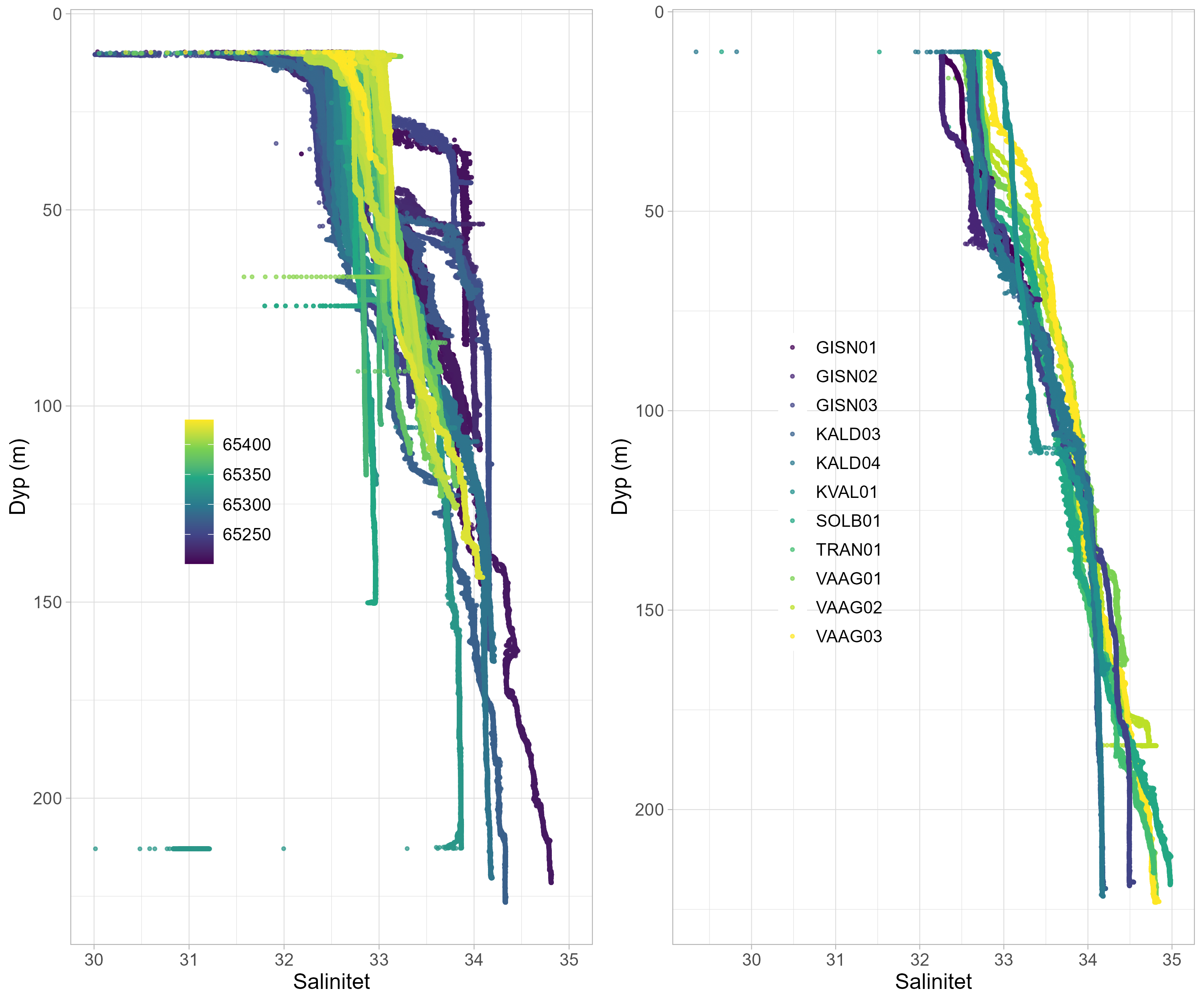 Dybdeprofiler der de ulike fargene representerer stasjonene. 