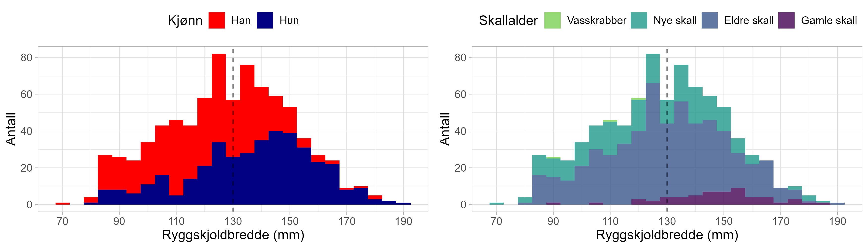To diagram: Venstre: størrelsessammensetning «Kjønn»: rødt = hann, og blå = hun. Høyre: størrelsessammensetning «Skallalder»: lys grønn = vasskrabber, mørk grønn = nye skall, blå = eldre skall og lilla = gamle skall. X-aksene viser ryggskjoldbredde (mm) og går fra 30 til 200 mm. Y-aksene viser antall og går fra 0 til 80.