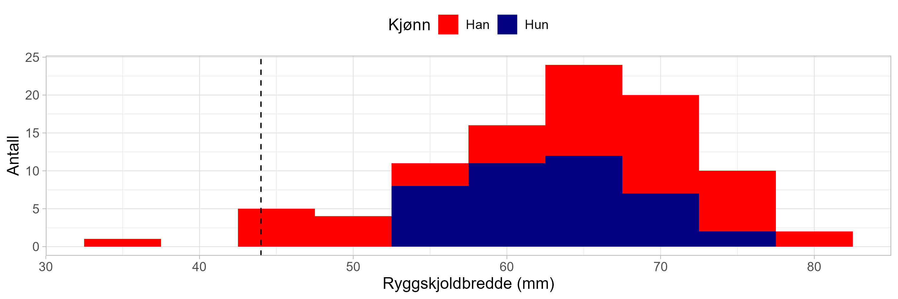 Diagram med «kjønn»: rødt = hann, og blå = hun. X-aksen viser ryggskjoldbredde (mm) og går fra 30 til 85 mm. Y-aksene viser antall og går fra 0 til 25.