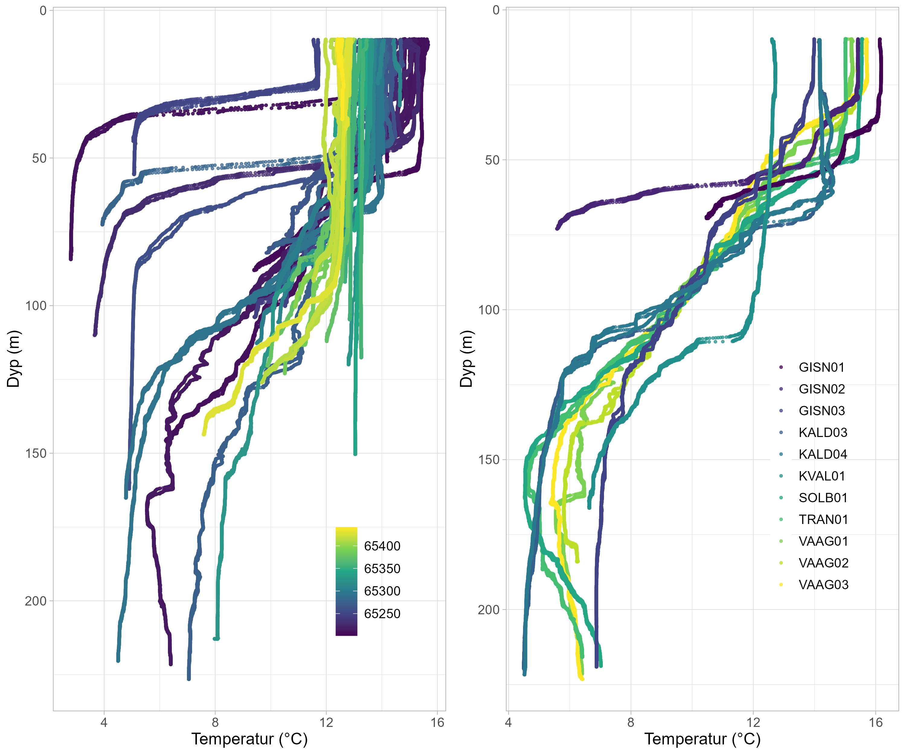 Dybdeprofiler der de ulike fargene representerer stasjonene. 