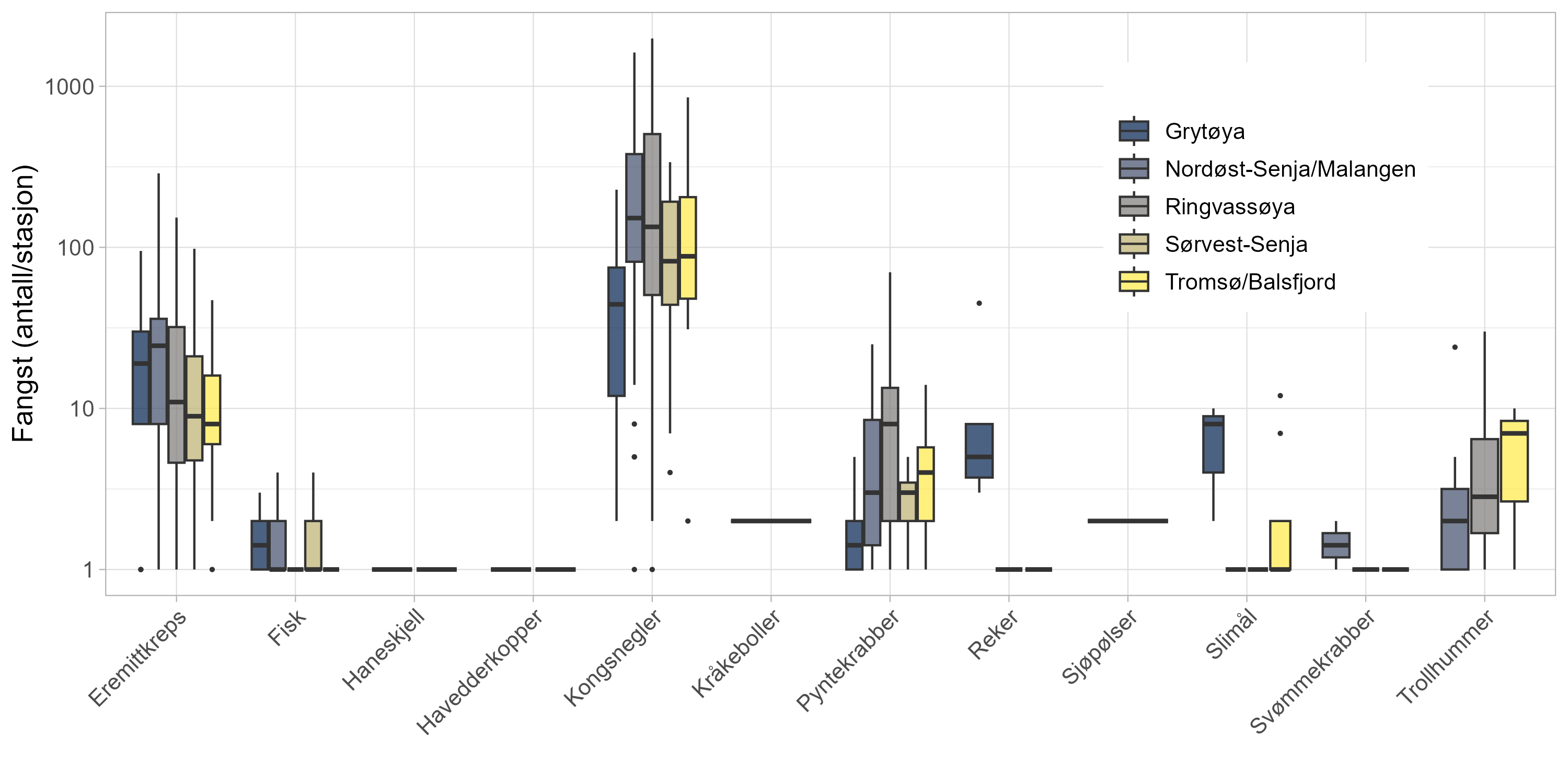Boksplott med artene langs x-aksen fra innerst til ytterst: eremittkreps, fisk, haneskjell, havedderkopper, kongsnegler, kråkeboller, pyntekrabber, reker, sjøpølser, slimål, svømmekrabber og trollhummer. Y-aksen viser fangst (antall/stasjon) og går (eksponentielt) fra 1 til 1000. Boksene har følgende farge og rekkefølge: Grytøya (mørk blå), Nordøst-Senja/Malangen (gråblå), Ringvassøya (grå), Sørvest-Senja (gulgrå) og Tromsø/Balsfjord (gul).