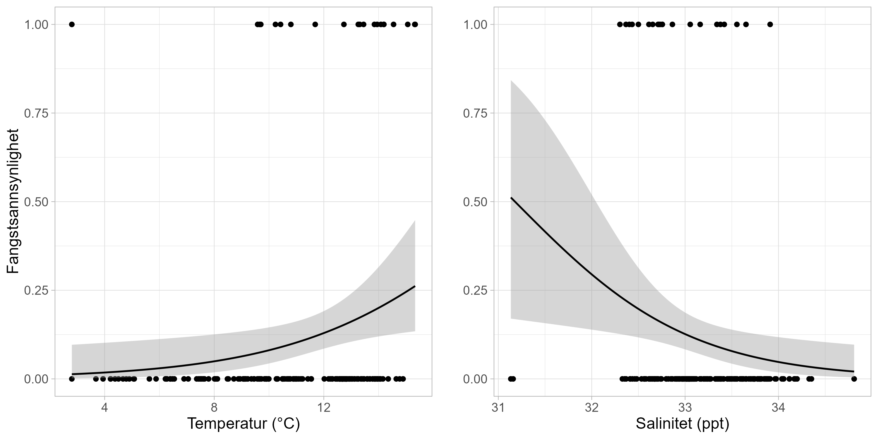 To diagram, som viser forholdet mellom forekomster av krabbe og temperatur (grader C) til venstre og salinitet (ppt) til høyre. X-aksene går henholdsvis fra 2-14 grader og 31-35 ppt. Y-aksene (fangstsannsynlighet) er like og går fra 0-100. 