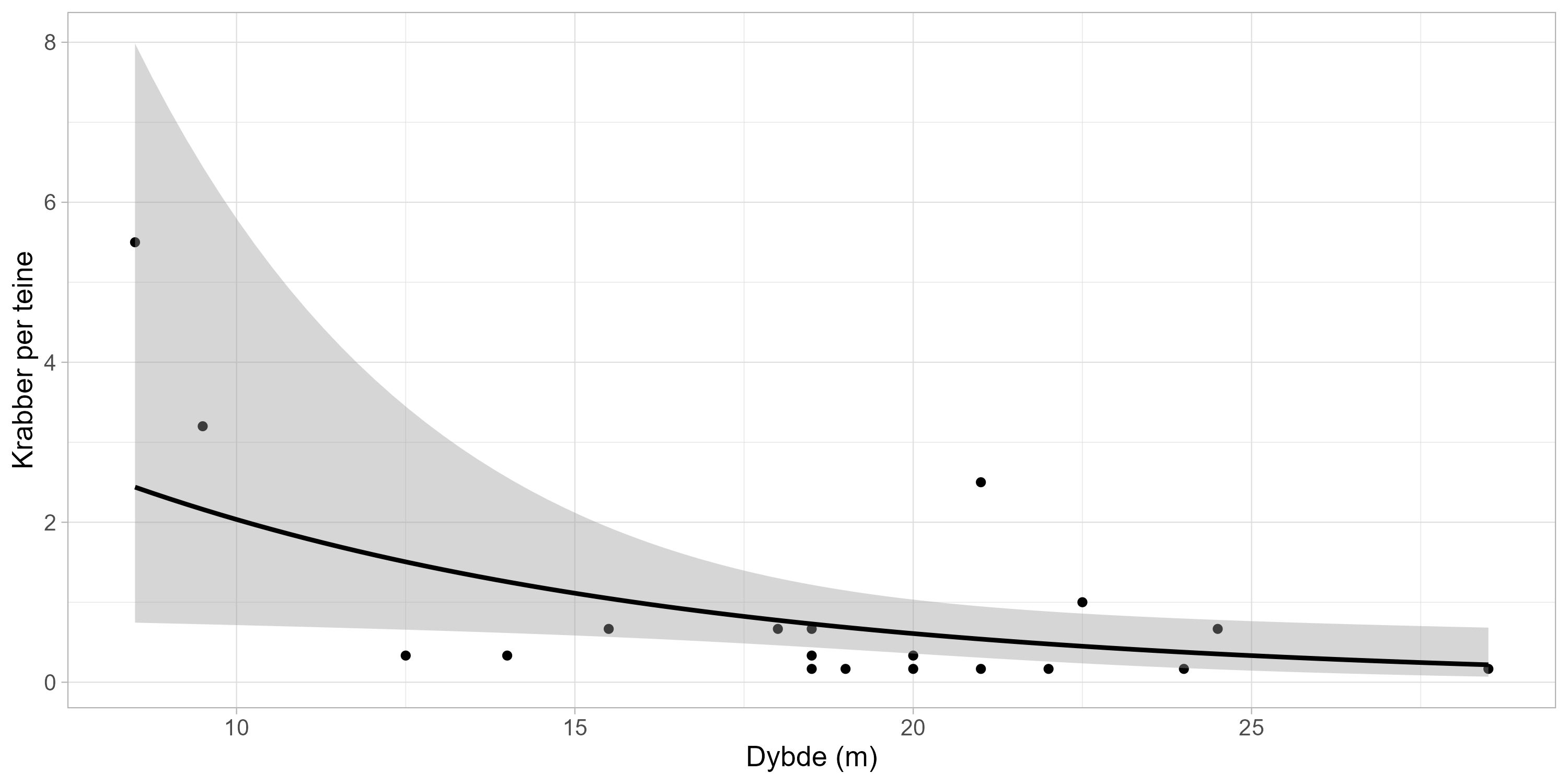 Plottdiagram med dybde (m) langs x-aksen (7-30 m) og krabber per teine langs y-aksen (0-8). 