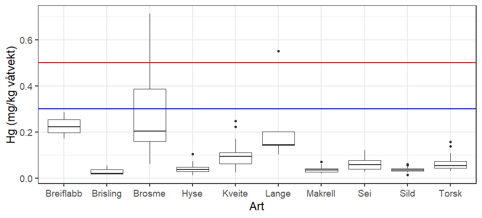 Boksplott som viser kvikksølvkonsentrasjon i samleprøver av fiskemuskel av ulike arter tatt ut i kontrollprogrammet for villfisk i 2024. Boksplottet viser median, kvartiler, minste og største verdi. Prikkene markerer uteliggere. Rød og blå linje markerer grenseverdiene på 0,5 mg/kg (brosme, lange og breiflabb) og 0,3 mg/kg (torsk, sei, hyse, sild, makrell, brisling). Grenseverdien på 1,0 som kun gjelder kveite her, er utenfor skalaen. Arter det bare ble tatt én prøve av, er ikke tatt med i figuren.