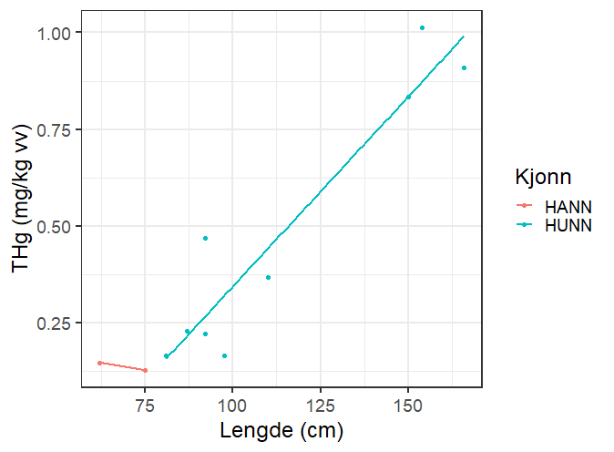 Forholdet mellom konsentrasjonen av totalkvikksølv (THg, mg/kg våtvekt) og fiskens lengde i langer prøvetatt i Romsdalsfjorden og Storfjorden. De to ulike fargene viser resultatene for hannfisk og hunnfisk. Den røde horisontale linjen markerer grenseverdien på 0,5 mg/kg våtvekt.