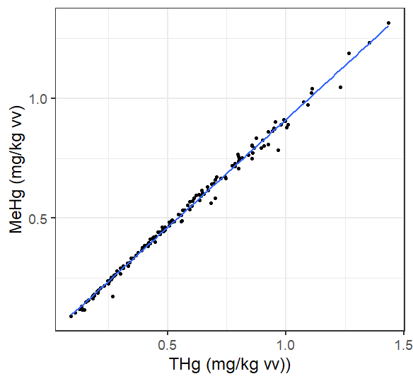 Forholdet mellom totalkvikksølv og metylkvikksølv målt i filet av brosme fra Nordfjord, Storfjorden og Romsdalsfjorden. Lineær regresjonslinje er vist.