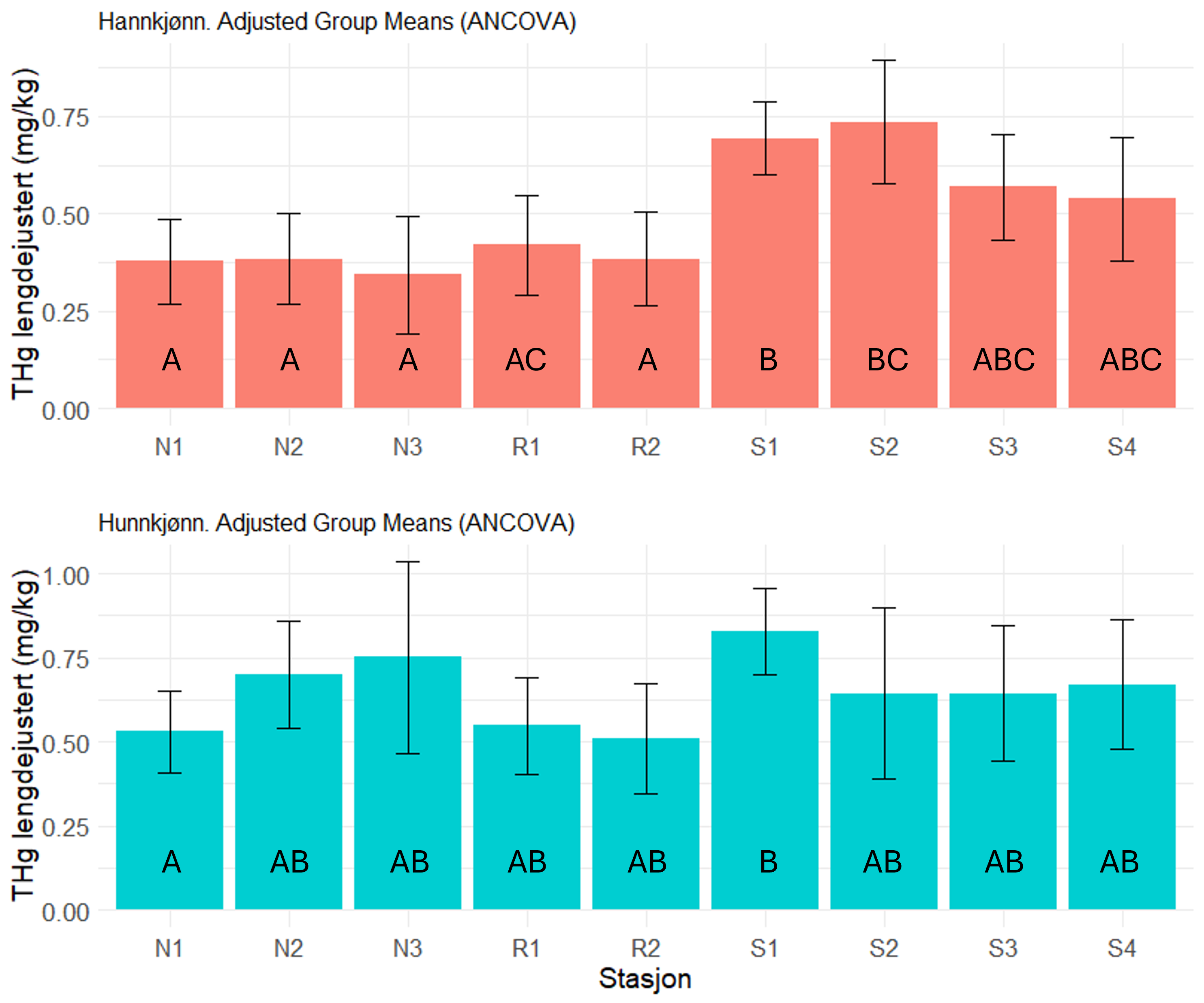 Lengdejusterte kvikksølvkonsentrasjoner (gjennomsnitt ± 95 % konfidensintervall) i brosme prøvetatt ved hver av de undersøkte fjordlokalitetene i Nordfjord (N1-N3), Romsdalsfjorden (R1 og R2) og Storfjorden (S1-S4). Nummerering går fra ytterst til innerst i fjordene. Ulke bokstaver på søylene markerer signifikante forskjeller (p<0,05) analysert med ANCOVA.