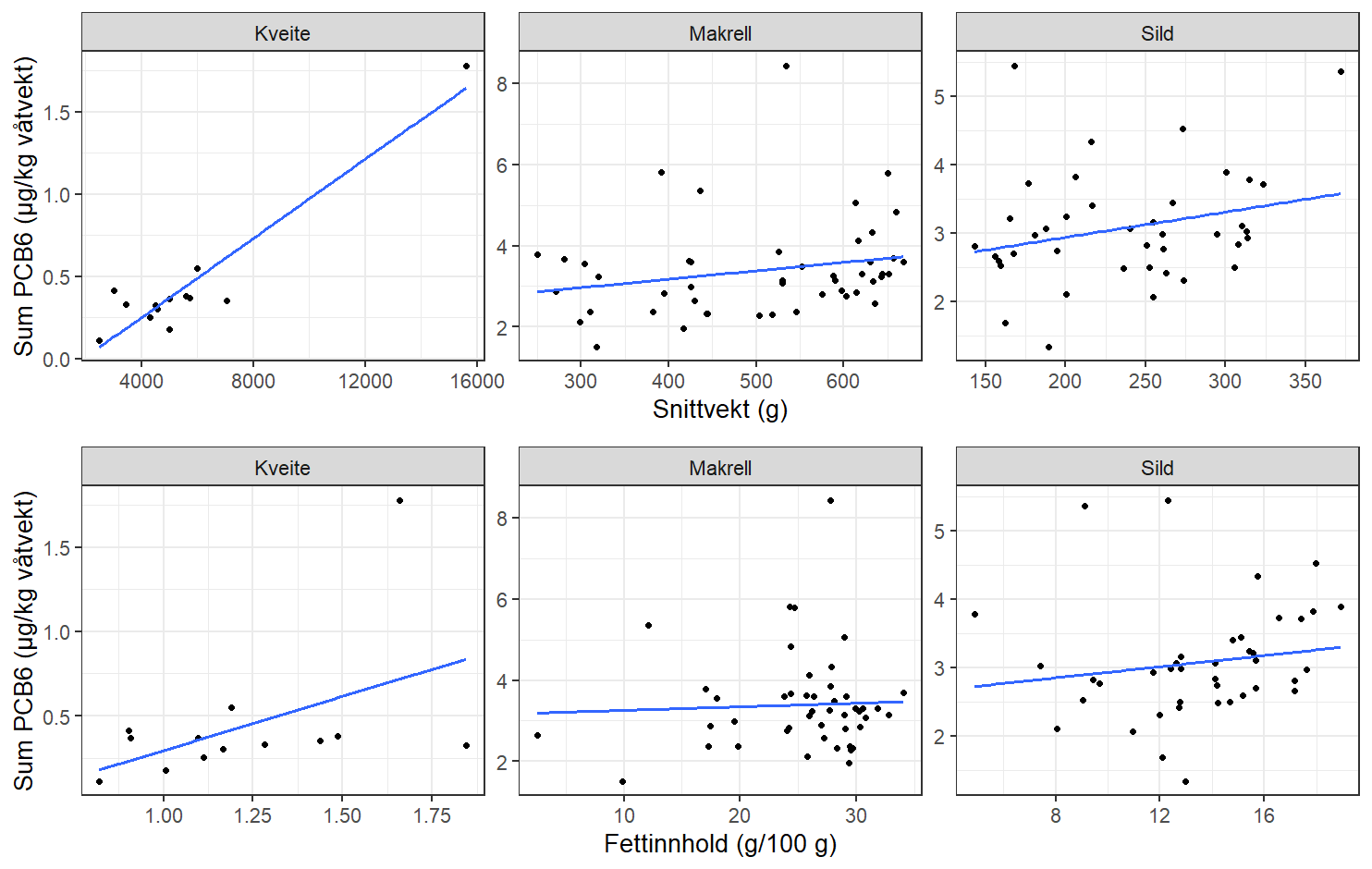 Spredningsplott som viser sammenhengen mellom konsentrasjon av Sum PCB6 (µg/kg våtvekt) og gjennomsnittlig vekt på fisken (snittvekt, g; øverst) og fettinnholdet (Fettinnhold, g/100 g; nederst) i samleprøvene, for hver av artene kveite, makrell og sild.