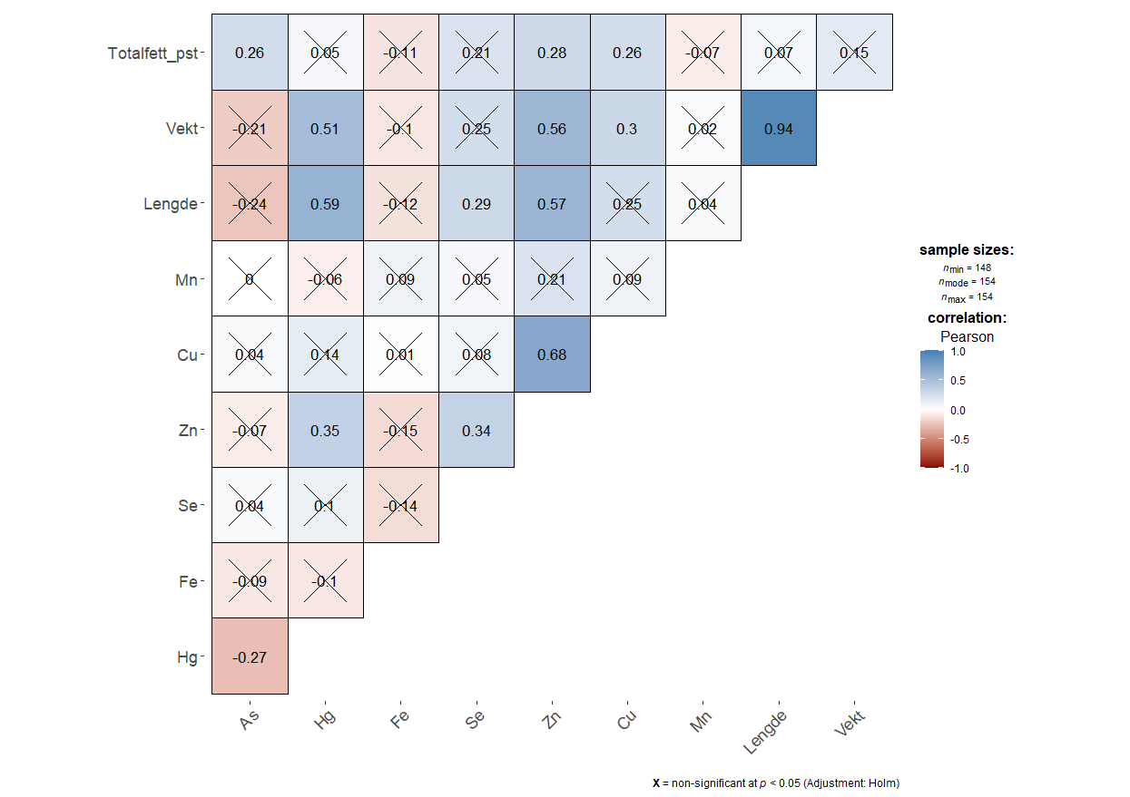 Resultat av Pearson lineær korrelasjon mellom ulike elementer og lengde, vekt og fettinnhold (Totalfett g/100 g) i brosmer fra Romsdalsfjorden, Storfjorden og Nordfjord. Tallene viser r og korrelasjonen er signifikant (p<0,05) når det ikke er kryss over ruten.
