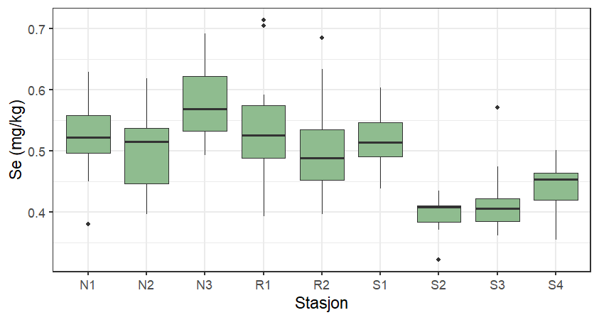 Boksplott som viser variasjon i selenkonsentrasjon (Se, mg/kg våtvekt) i filet av brosme tatt ved de ulike lokalitetene i Nordfjord (N1-N3), Romsdalsfjorden (R1 og R2) og Storfjorden (S1-S4). Boksene markerer median, minste og største verdi samt nedre og øvre kvartiler. Uteliggere (outliers) er vist som prikker.