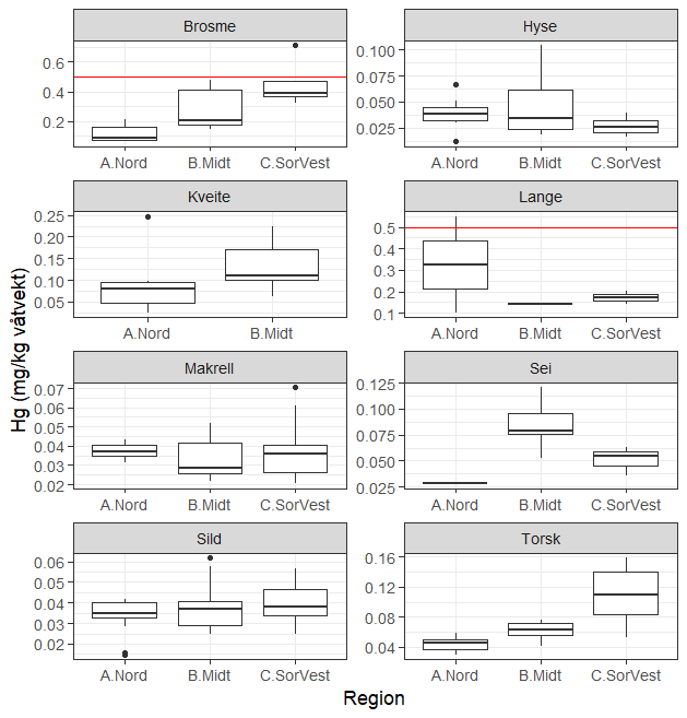 Kvikksølvkonsentrasjoner (mg/kg våtvekt) i fiskemuskel fra forskjellige regioner, per art. Boksplottene viser median, kvartiler og minste og største verdi utenom uteliggere, samt uteliggere. For brosme og lange markerer rød linje grenseverdien på 0,5 mg/kg våtvekt. For de øvrige artene faller grenseverdien utenfor skalaen.