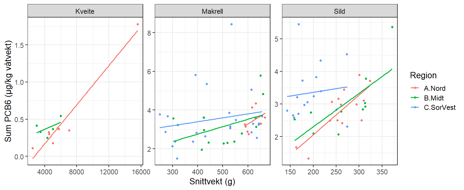 Sammenhengen mellom konsentrasjon av Sum PCB6 (µg/kg våtvekt) og gjennomsnittlig vekt på fisken (snittvekt, g) i samleprøvene for hver av artene kveite, makrell og sild. De ulike fargene på punktene og regresjonslinjene markerer de ulike regionene.