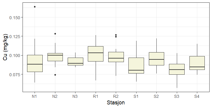 Boksplott som viser variasjon i kobberkonsentrasjon (Cu, mg/kg våtvekt) i filet av brosme tatt ved de ulike lokalitetene i Nordfjord (N1-N3), Romsdalsfjorden (R1 og R2) og Storfjorden (S1-S4). Boksene markerer median, minste og største verdi samt nedre og øvre kvartiler. Uteliggere (outliers) er vist som prikker.