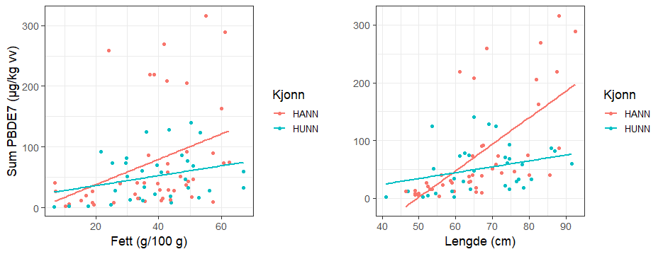 Forholdet mellom konsentrasjon i brosmelever av sum 7 PBDE (PBDE7, µg/kg våtvekt) og henholdsvis fettinnhold (g/100 g, venstre) og fiskens lengde (cm, høyre). De to fargene representerer hunn- og hannfisk