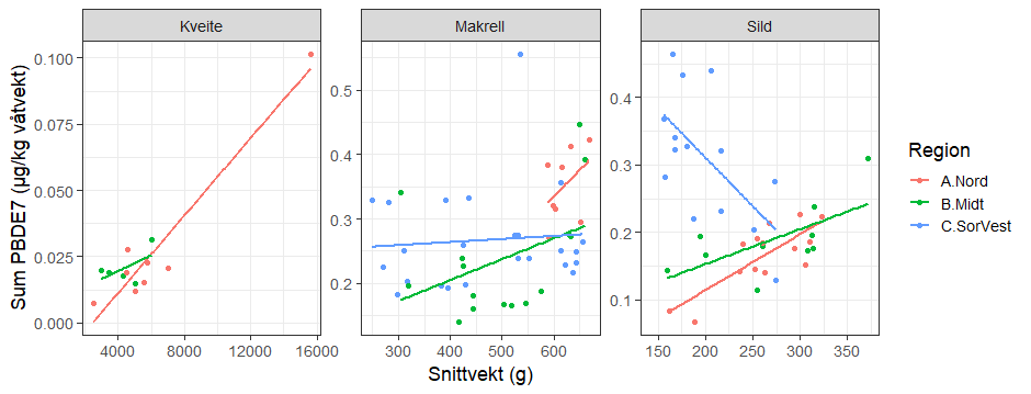Spredningsplott som viser sammenhengen mellom konsentrasjon av Sum PBDE7 (µg/kg våtvekt) og gjennomsnittlig vekt på fisken (snittvekt, g) i samleprøvene for hver av artene kveite, makrell og sild. De ulike fargene på punktene og regresjonslinjene markerer de ulike regionene.