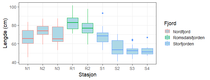 Boksplott som viser variasjon i lengde på brosmene tatt ved de ulike lokalitetene. Boksene markerer median, minste og største verdi samt nedre og øvre kvartiler. Punktene markerer uteliggere.