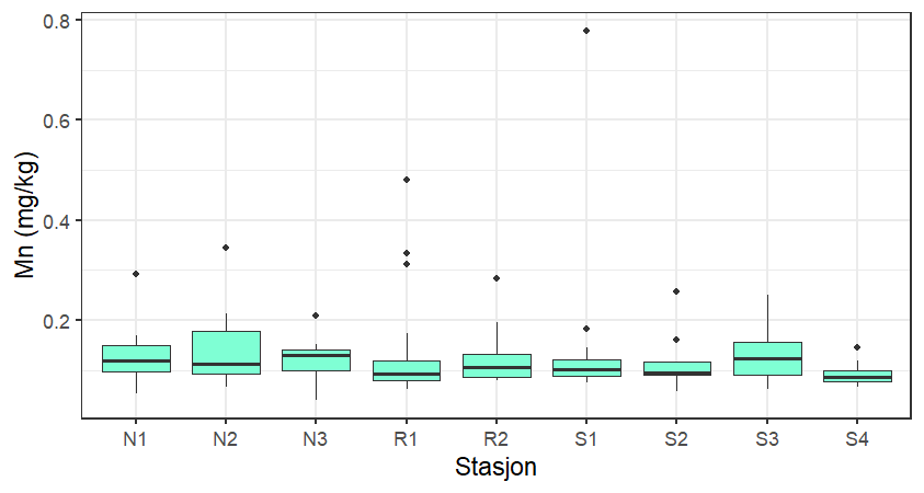 Boksplott som viser variasjon i mangankonsentrasjon (Mn, mg/kg våtvekt) i filet av brosme tatt ved de ulike lokalitetene i Nordfjord (N1-N3), Romsdalsfjorden (R1 og R2) og Storfjorden (S1-S4). Boksene markerer median, minste og største verdi samt nedre og øvre kvartiler. Uteliggere (outliers) er vist som prikker.